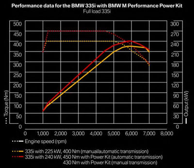 BMW Performance M Performance Power Kit для BMW F30 3-серия (фото, вид 1)