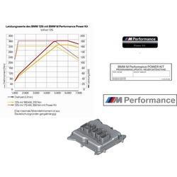 BMW Performance  M Performance Power Kit  BMW F20 125i.  2