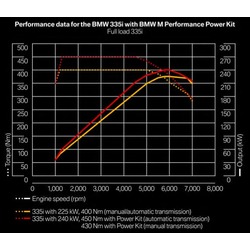 BMW Performance M Performance Power Kit  BMW F30 3-.  2